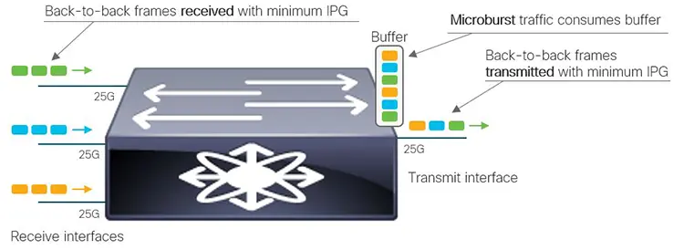 Microburstها برای buffer در سوئیچ سیسکو