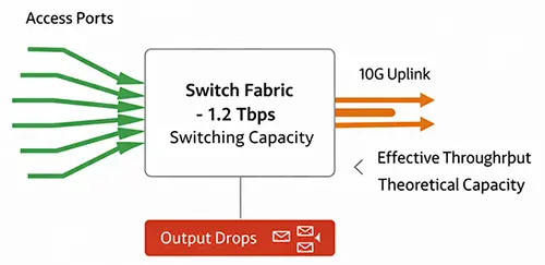 Switching Capacity مقایسه ظرفیت اسمی با ظرفیت مؤثر