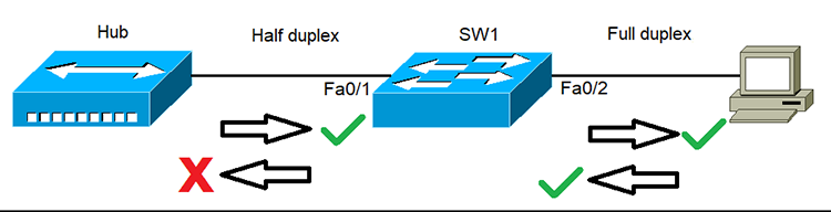 half و full duplex