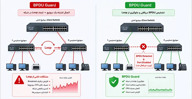 مزایای استفاده از BPDU Guard در loop شبکه