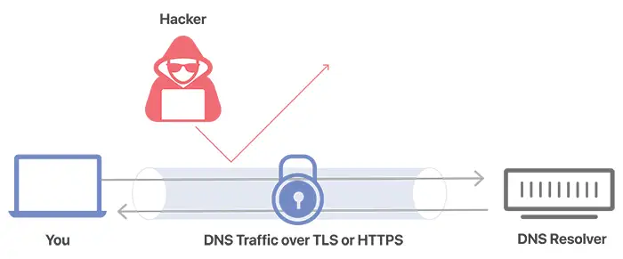 بهترین تنظیم DNS در میکروتیک DNS over HTTPS