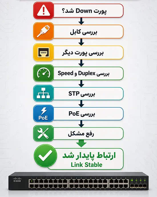 عیب یابی Up و Down شدن پورت سوئیچ سیسکو