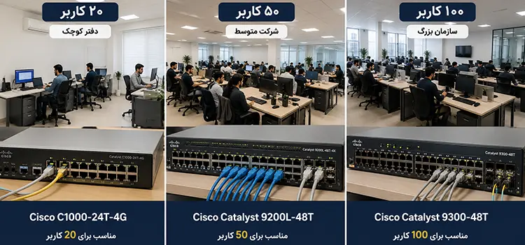 بهترین سوئیچ سیسکو برای خرید
