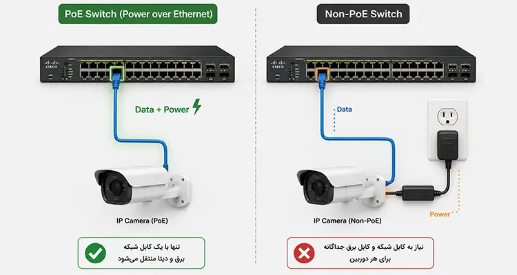 بهترین سوئیچ سیسکو برای دوربین مداربسته