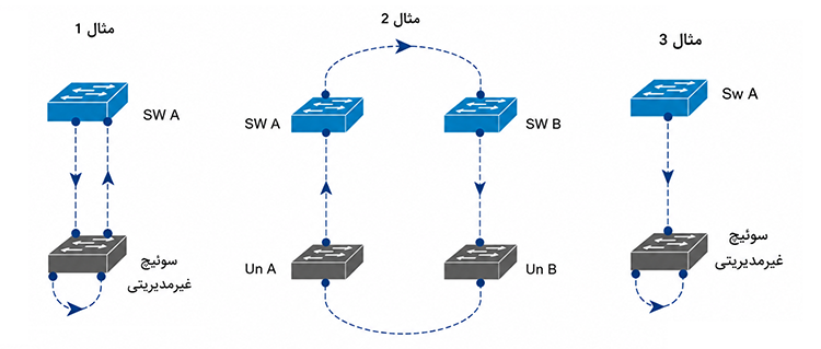 حالت های اتفاق افتادن loop در سوئیچ سیسکو