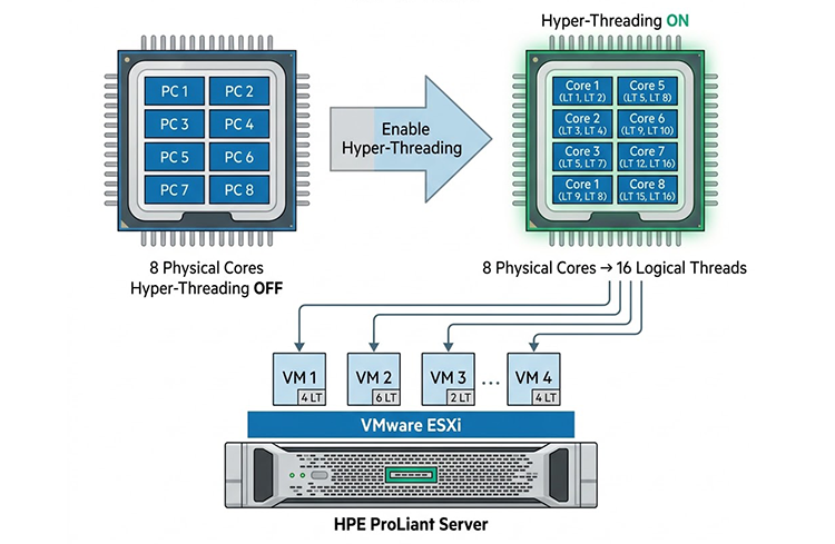 Hyper-Threading از دید VMware