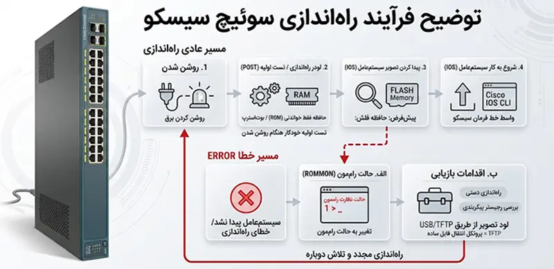 ROMMON سوئیچ سیسکو