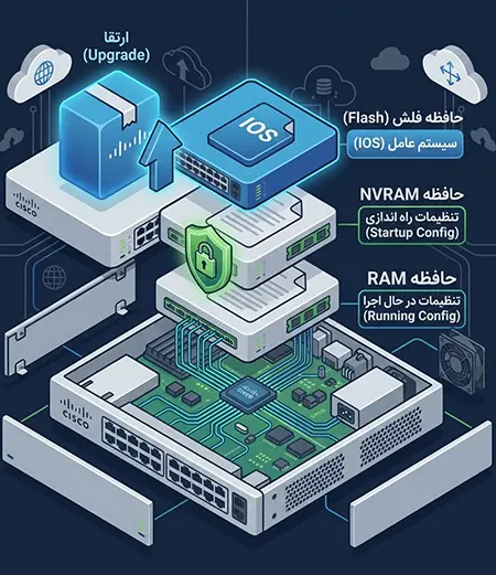 آپدیت IOS سیسکو باعث حذف شدن کانفیگ میشه؟-1