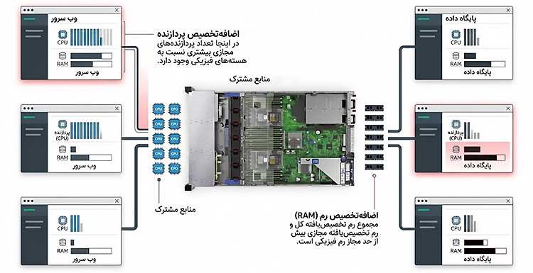 چند VMware روی DL380 G10 میتوان اجرا کرد CPU و RAM