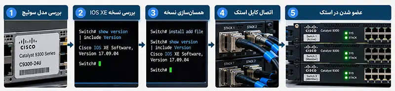 بهترین روش قبل از اضافه کردن Switch جدید به Stack
