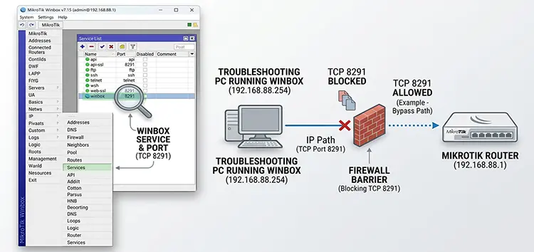 سرویس Winbox روی MikroTik را بررسی کنید