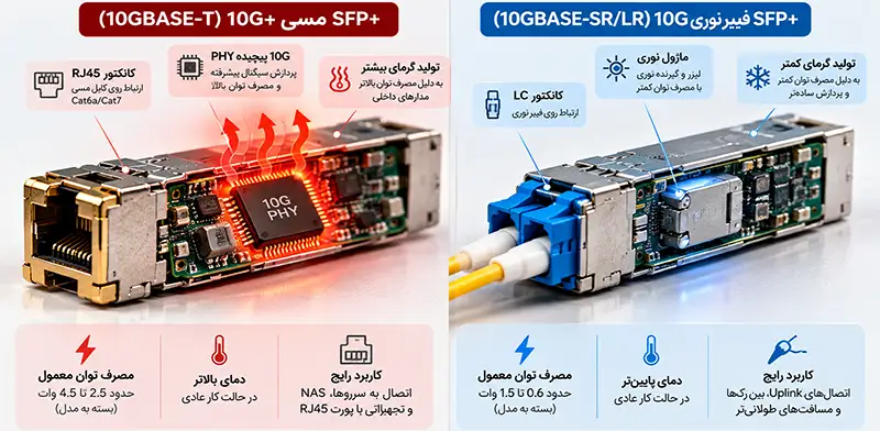 مصرف برق SFP مسی 10G در برابر SFP فیبر