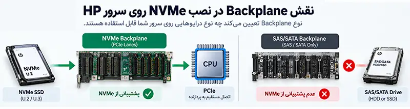 نقش Backplane در نصب NVMe روی سرور HP
