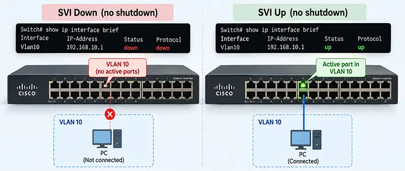 هیچ پورت فعالی در VLAN وجود ندارد