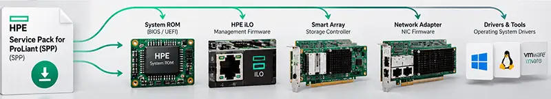 HPE Smart Update Manager چه ارتباطی با SPP دارد