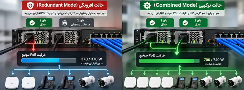 تفاوت Combined Mode و Redundant Mode