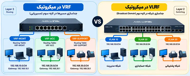 تفاوت VRF و VLAN در میکروتیک چیست