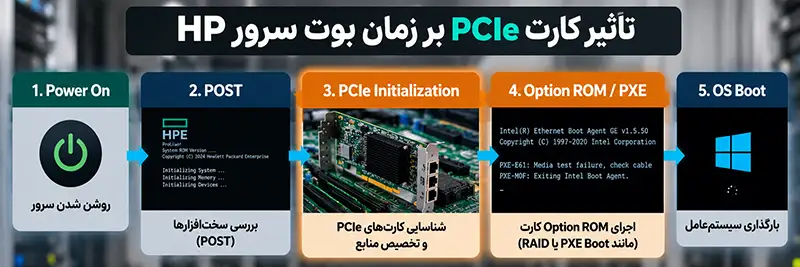 فعال بودن PXE Boot روی کارت شبکه جدید