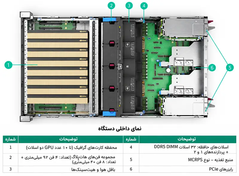 مادربرد سرور HP Compute DL380a G12