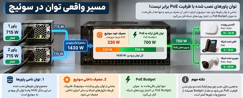 چرا Available Power از مجموع وات پاورها کمتر است