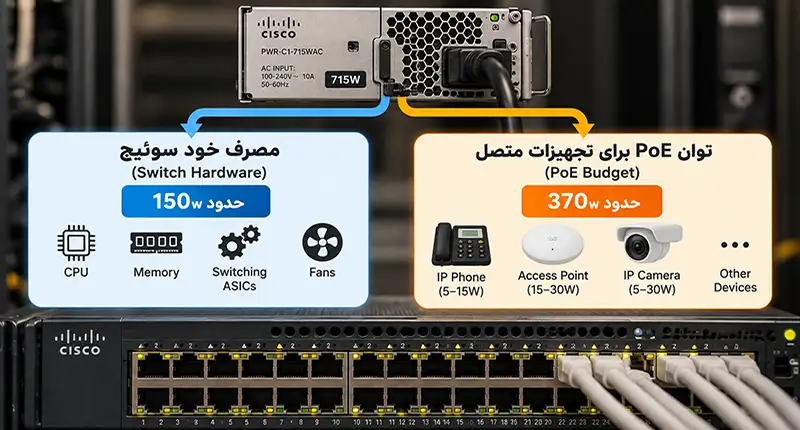 چرا توان PoE سوئیچ سیسکو با توان پاور برابر نیست؟